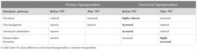 Plasma metabolomics in male primary and functional hypogonadism